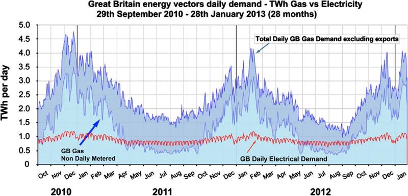 Great Britain energy vectors daily demand - TWh Gas vs Electricity 29th September 2010 - 28th January 2013 (28 months)