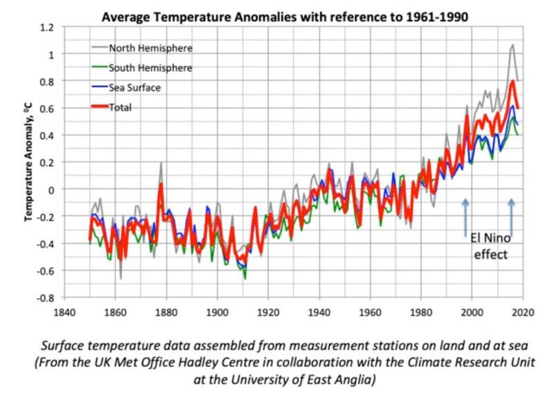 Average Temperature Anomalies, 1961-1990