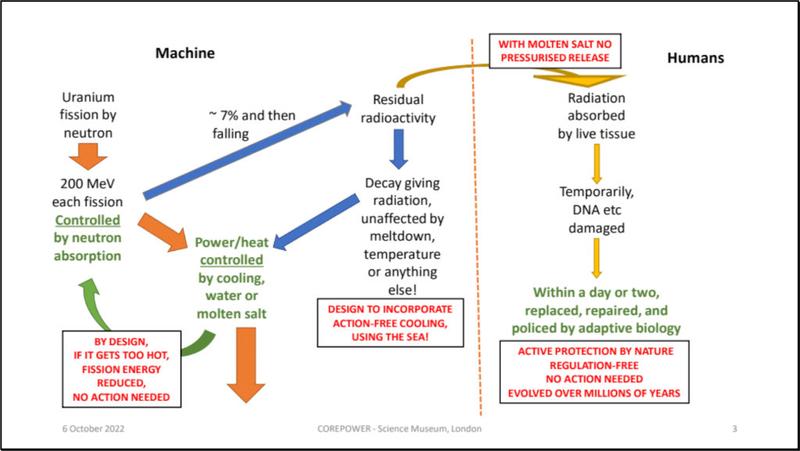 Chart showing radiation cycles in nuclear machines and in humans.