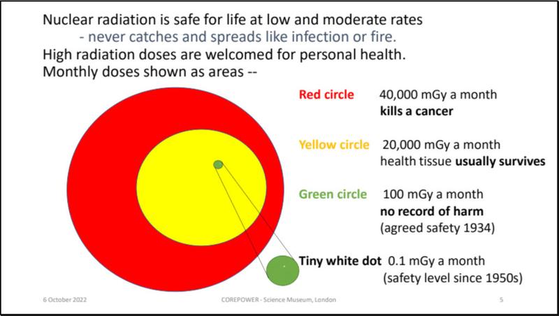 Nuclear radiation is safe for life at low and moderate rates. Chart showing month dose rates with medical outcomes.