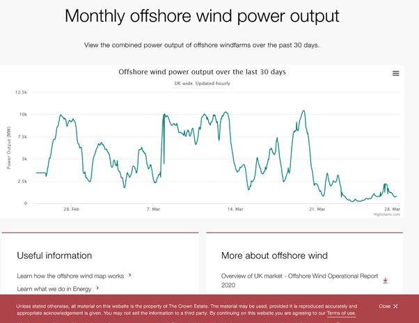 Combined power output of offshore windfarms for March 2022