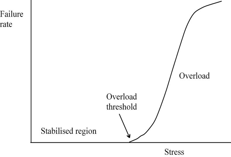 Stress-failure characteristic curve for a typical stabilised system