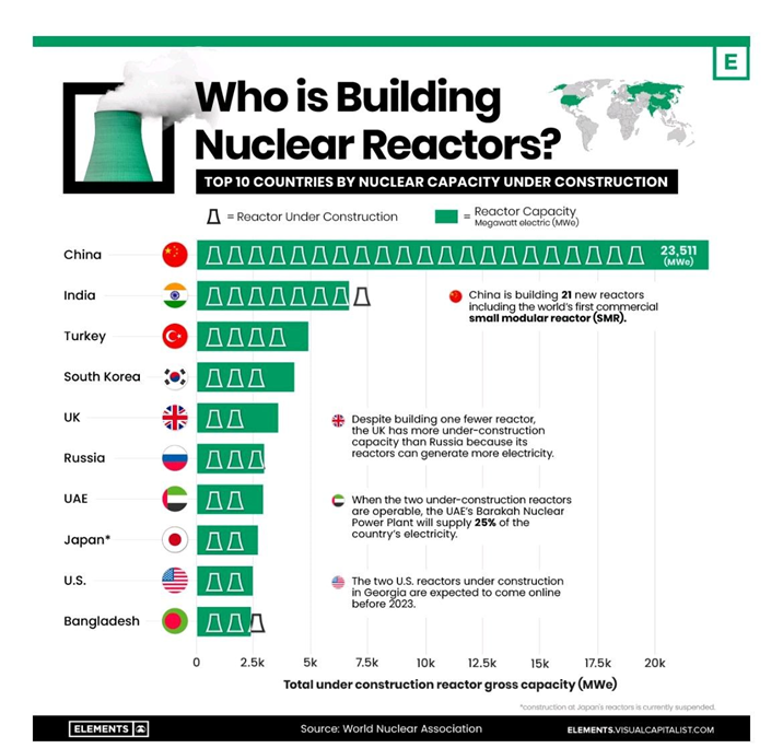 Top 10 countries by nuclear capacity under construction: showing, in order, China, India, Turkey, South Korea, UK,Russia, UEA, Japan, US,Bangldesh.