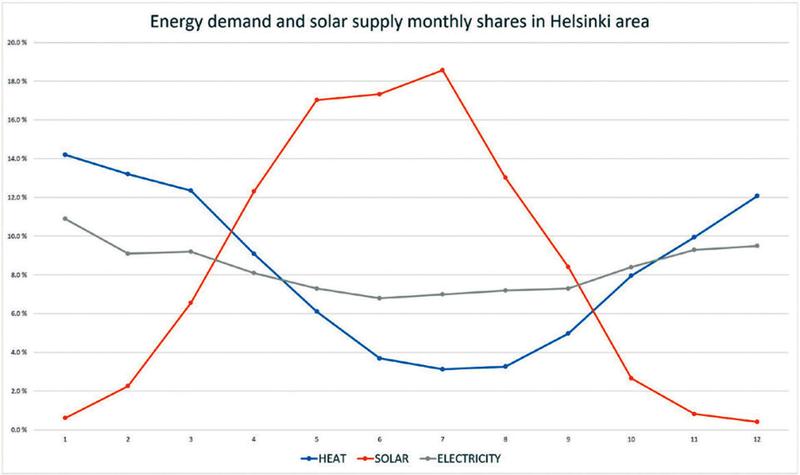 Energy demand and solar supply in Helsinki area
