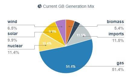 Current GB generation mix, 12 February 2023