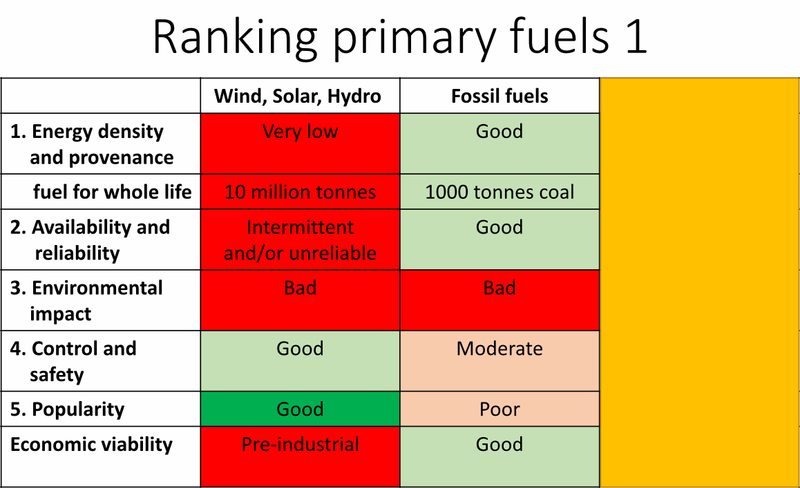 A table entitled 'Ranking Primary Fuels 1', comparing the properties of Renewable and Fossil energy sources.