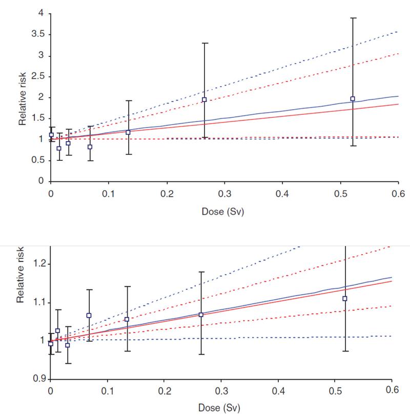 Charts of Mortality risk versus exposure dose for leukaemia and cancer