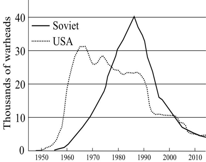 Build-up of nuclear arsenals during the Cold War, Soviet and USA