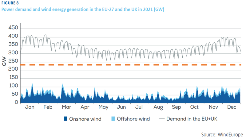 Power demand and wind energy generation in the EU-27 and the UK in 2021 (GW)