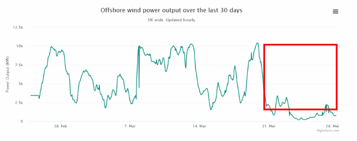 Offshore wind power output over the last 30 days (February-March 2022